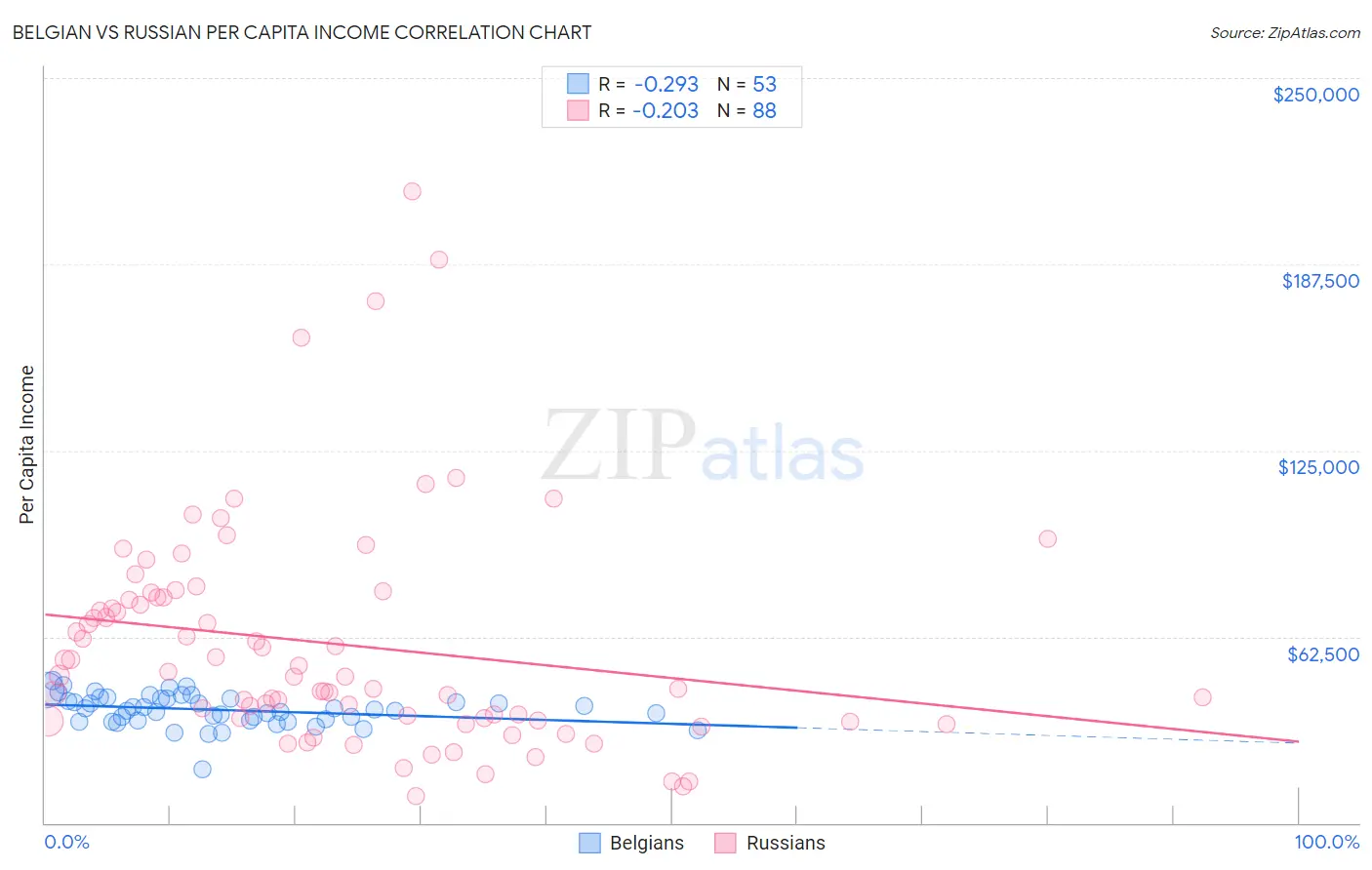 Belgian vs Russian Per Capita Income