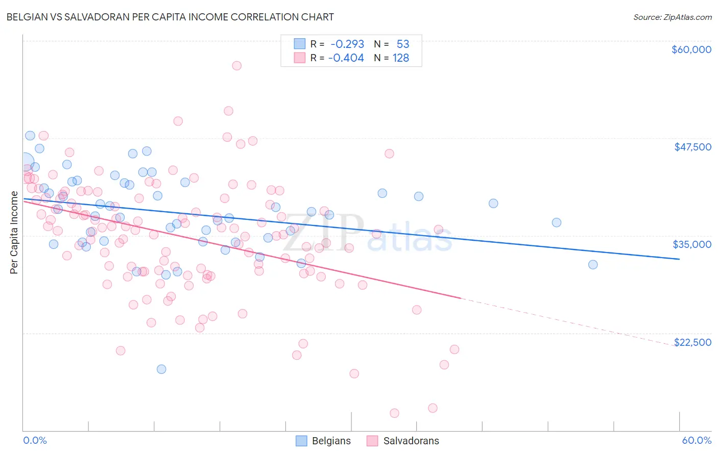 Belgian vs Salvadoran Per Capita Income