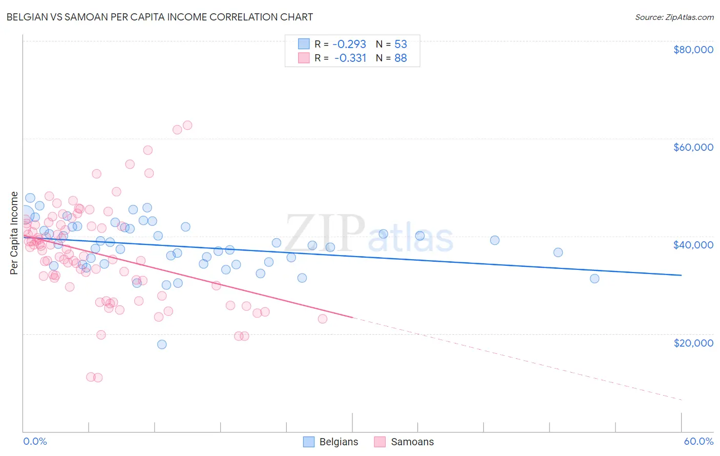 Belgian vs Samoan Per Capita Income