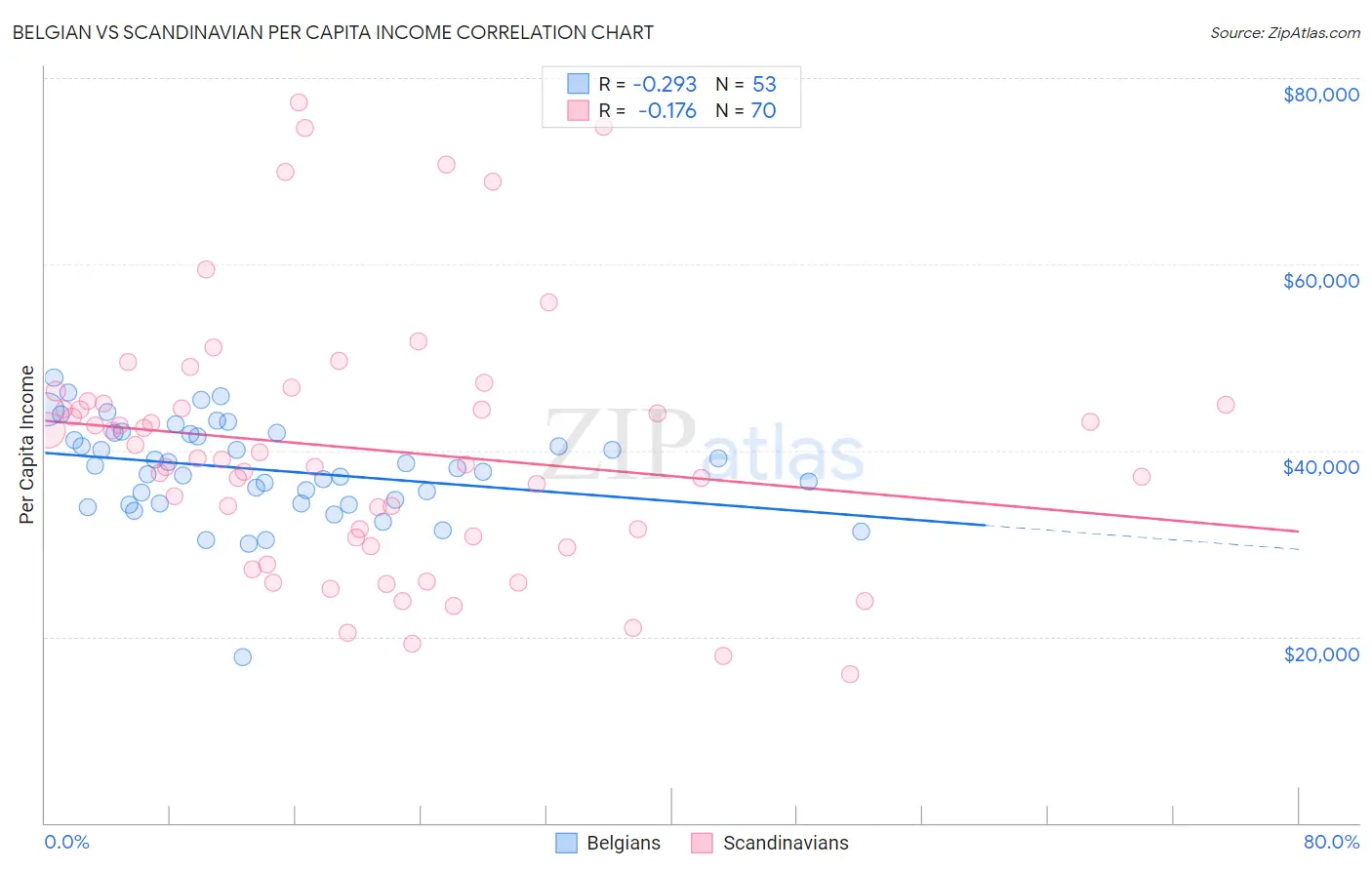 Belgian vs Scandinavian Per Capita Income