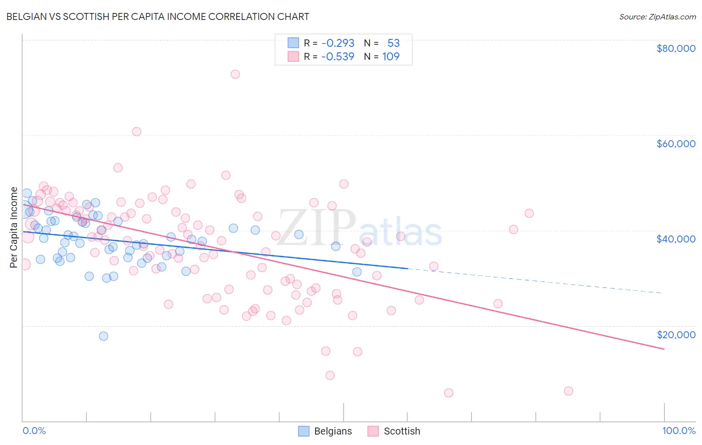 Belgian vs Scottish Per Capita Income