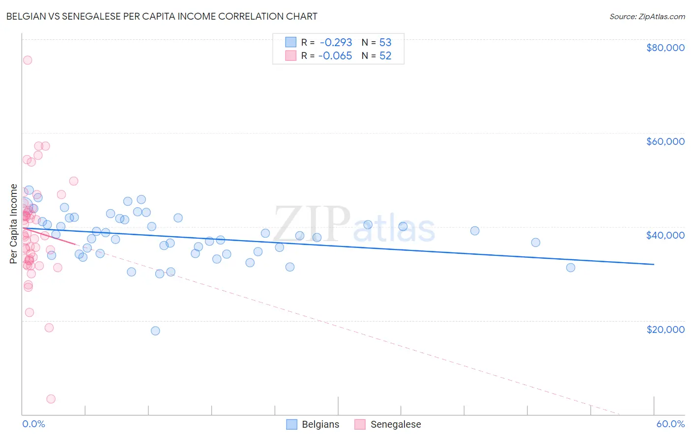 Belgian vs Senegalese Per Capita Income