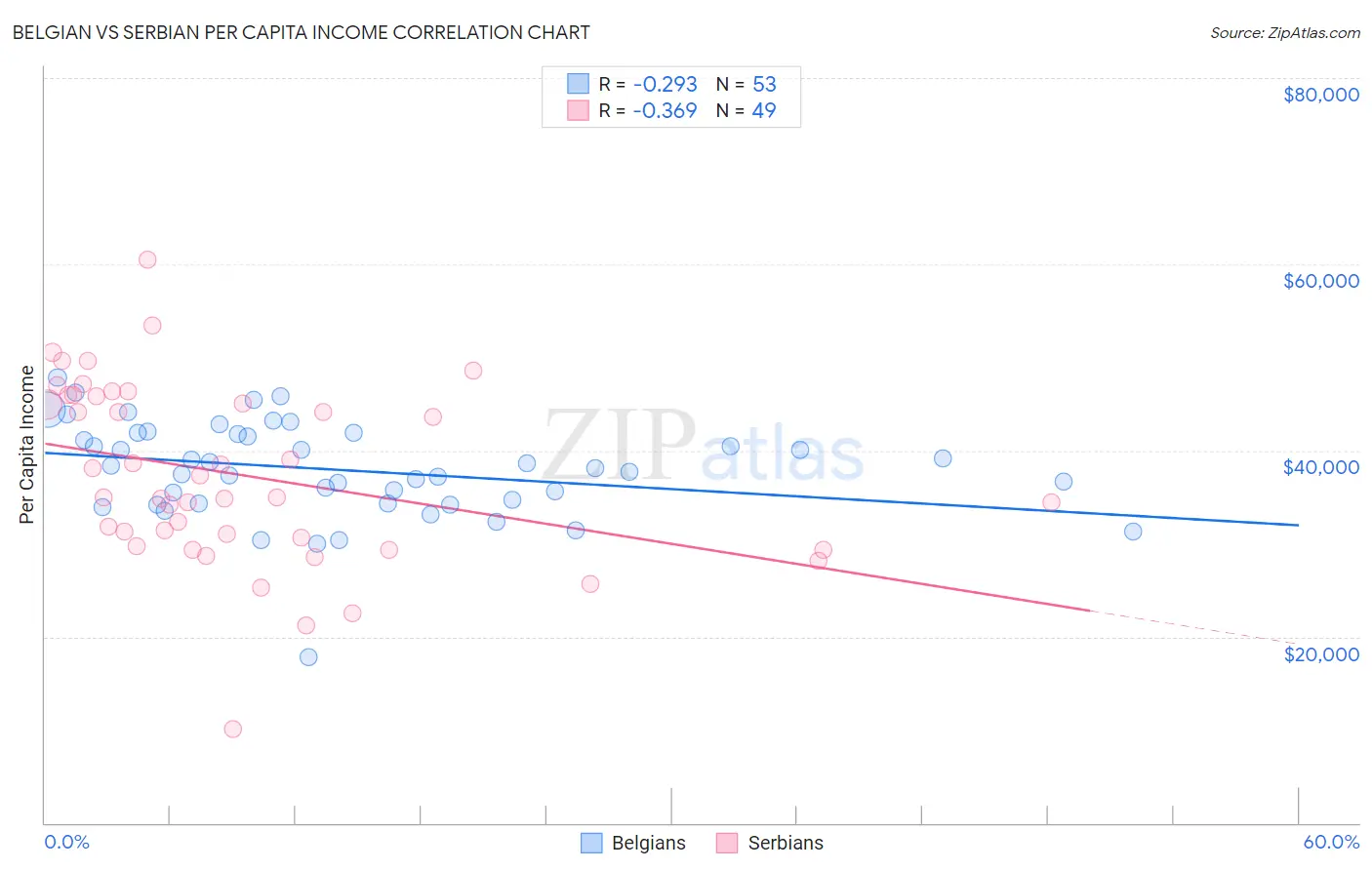 Belgian vs Serbian Per Capita Income