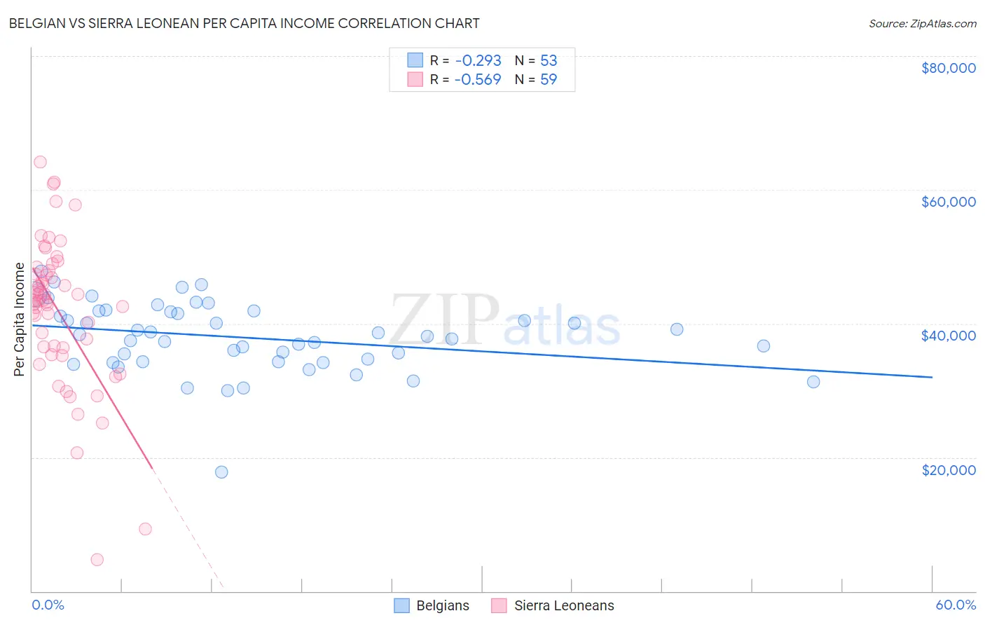 Belgian vs Sierra Leonean Per Capita Income