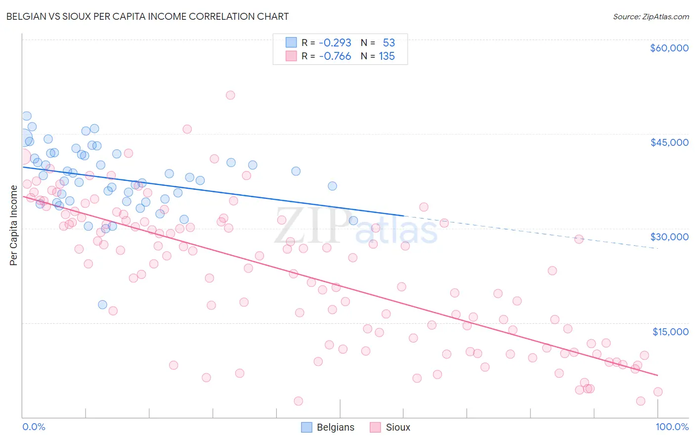 Belgian vs Sioux Per Capita Income