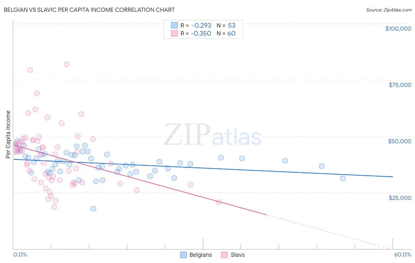 Belgian vs Slavic Per Capita Income