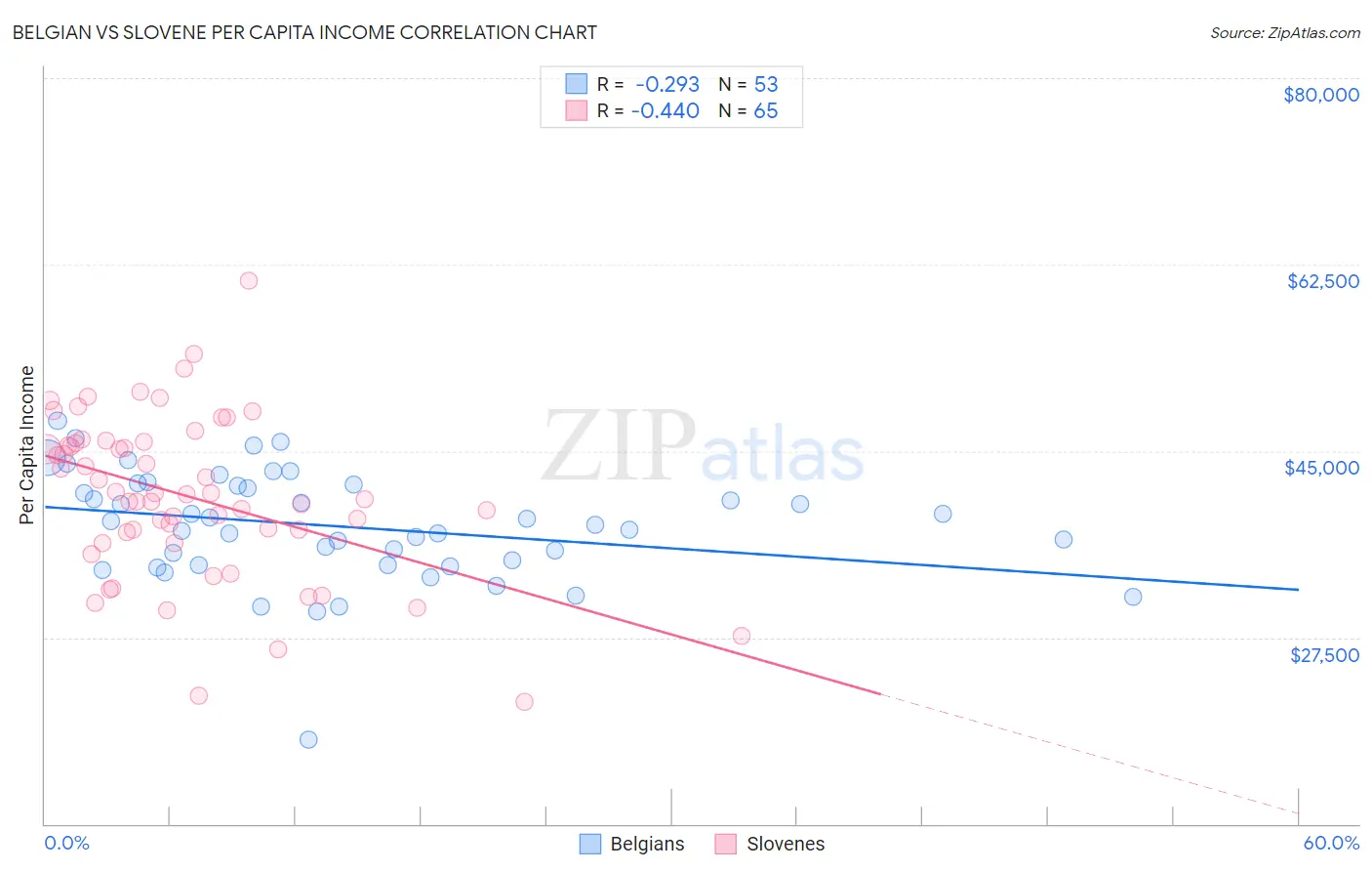 Belgian vs Slovene Per Capita Income
