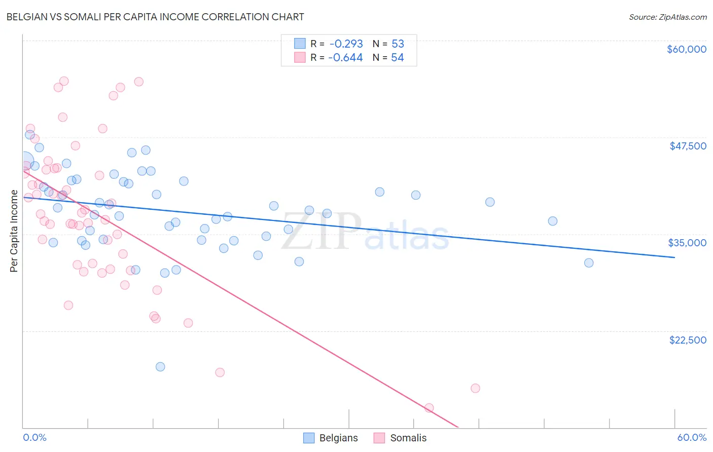 Belgian vs Somali Per Capita Income