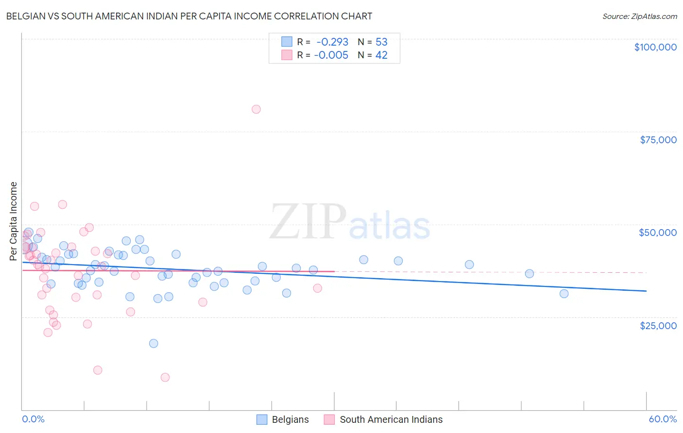 Belgian vs South American Indian Per Capita Income