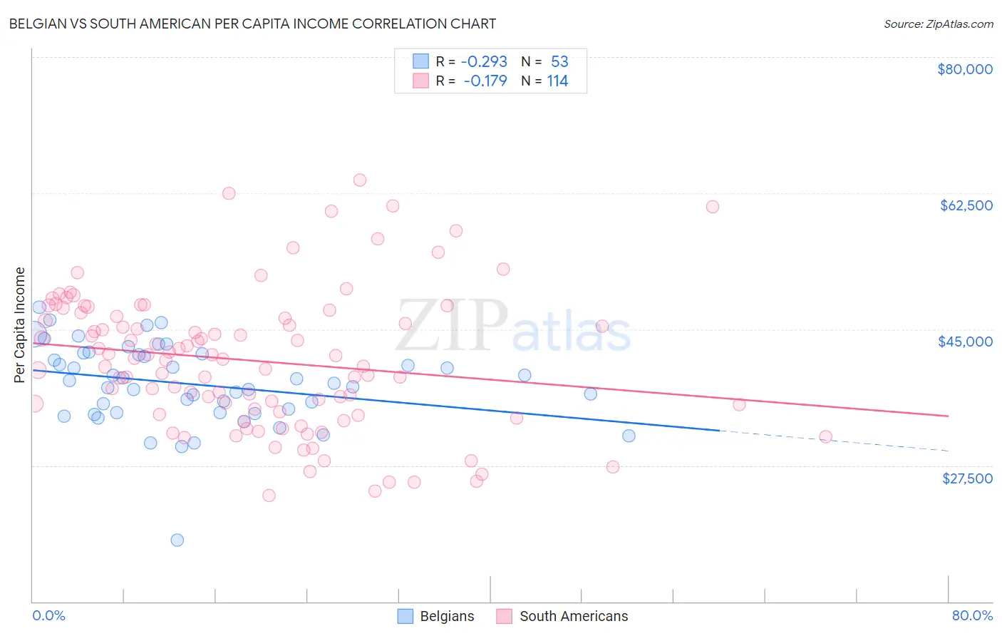 Belgian vs South American Per Capita Income