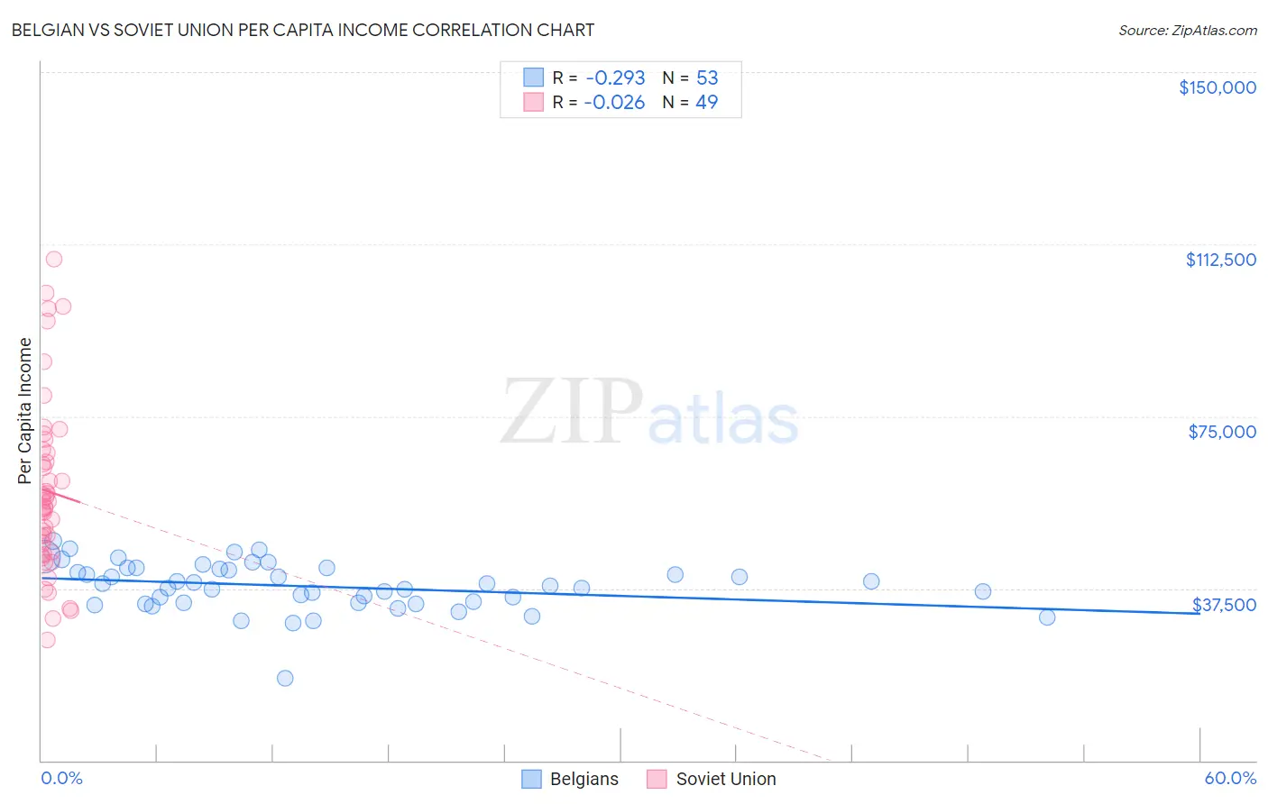 Belgian vs Soviet Union Per Capita Income