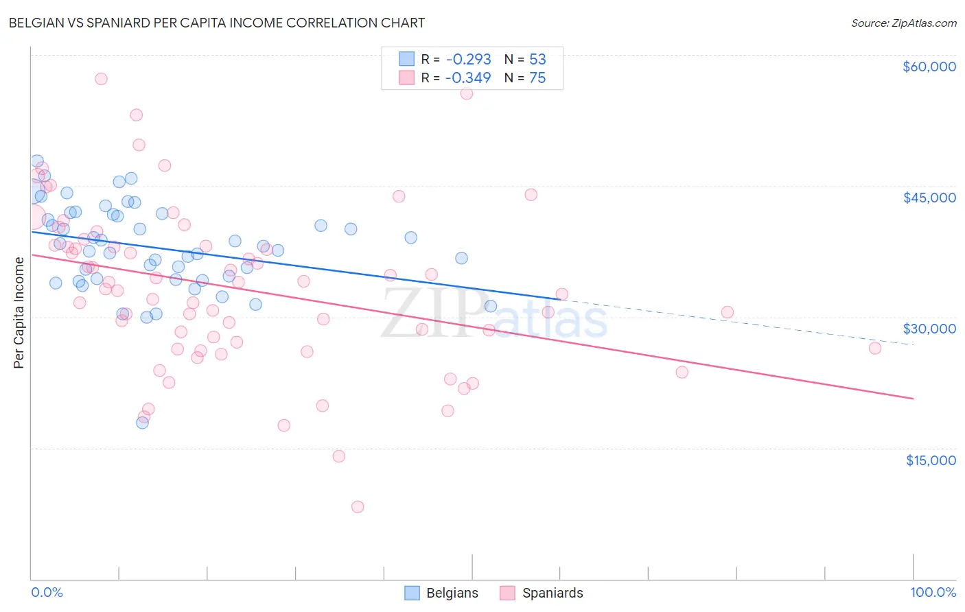 Belgian vs Spaniard Per Capita Income