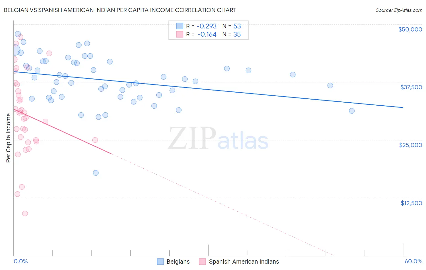 Belgian vs Spanish American Indian Per Capita Income