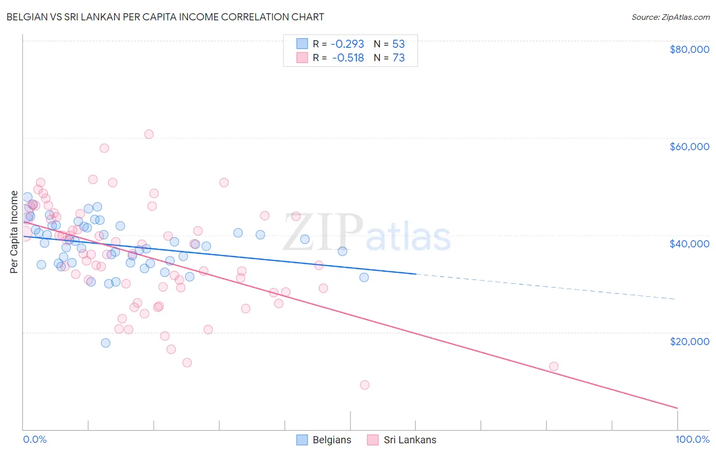 Belgian vs Sri Lankan Per Capita Income