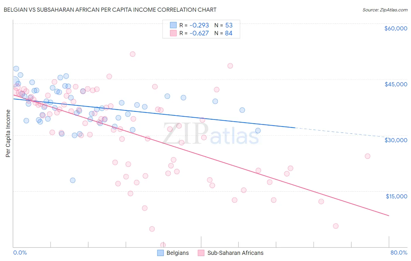 Belgian vs Subsaharan African Per Capita Income