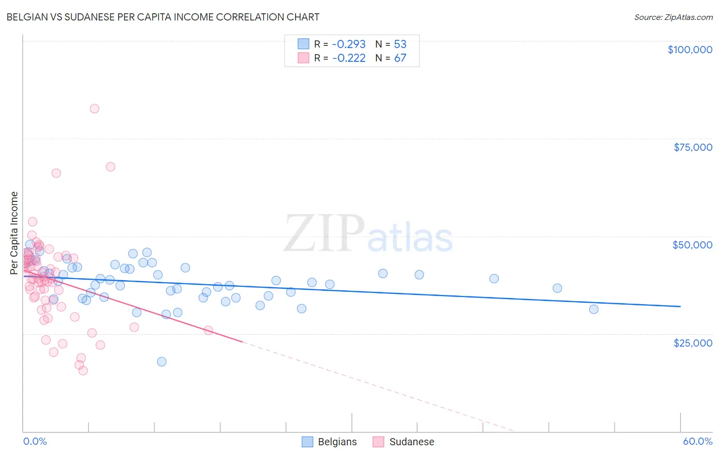 Belgian vs Sudanese Per Capita Income