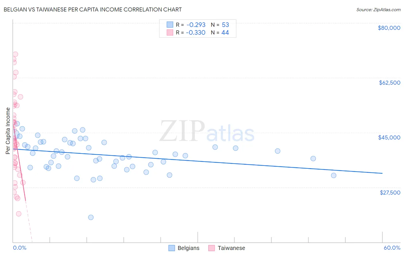 Belgian vs Taiwanese Per Capita Income