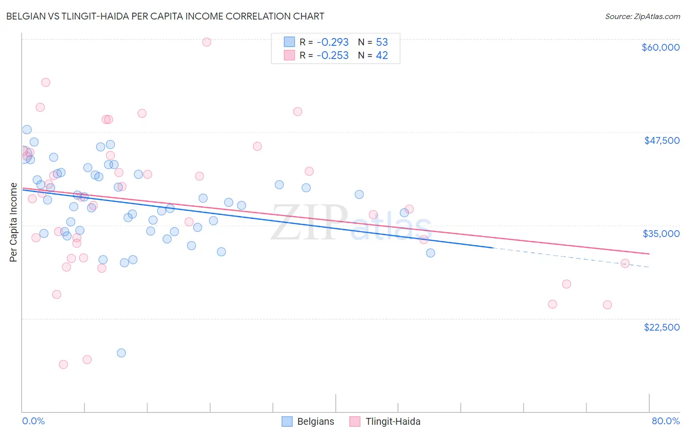 Belgian vs Tlingit-Haida Per Capita Income