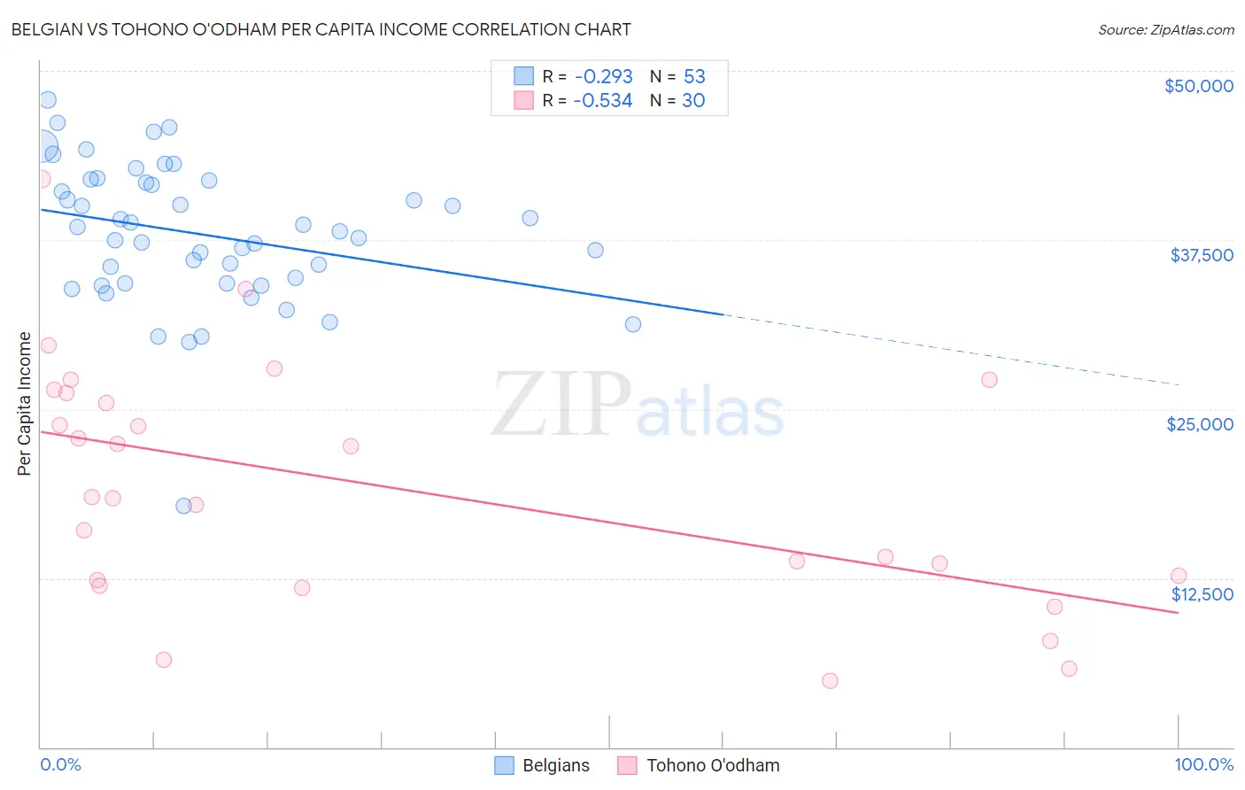 Belgian vs Tohono O'odham Per Capita Income