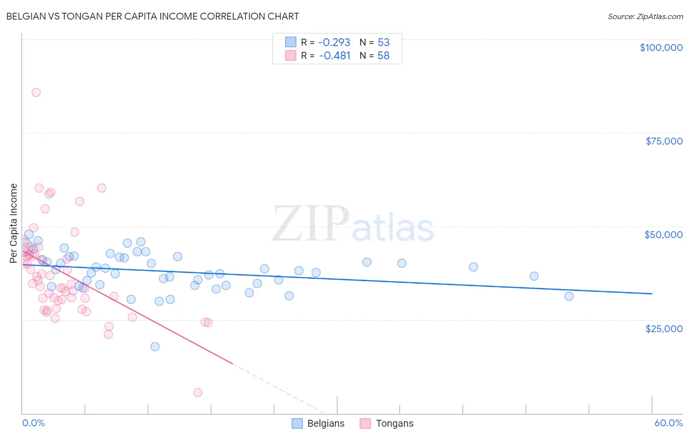 Belgian vs Tongan Per Capita Income