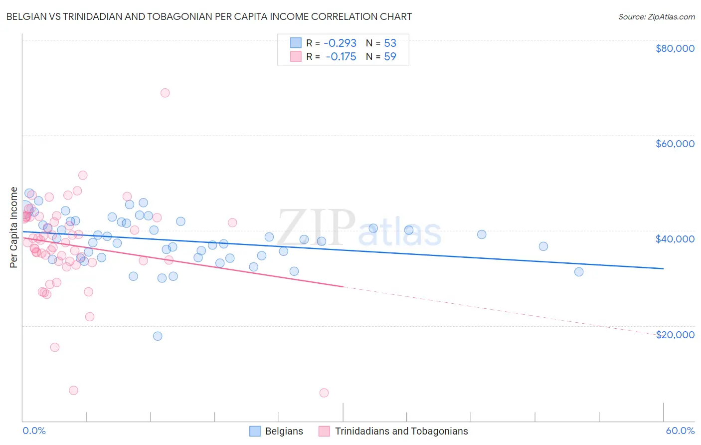 Belgian vs Trinidadian and Tobagonian Per Capita Income