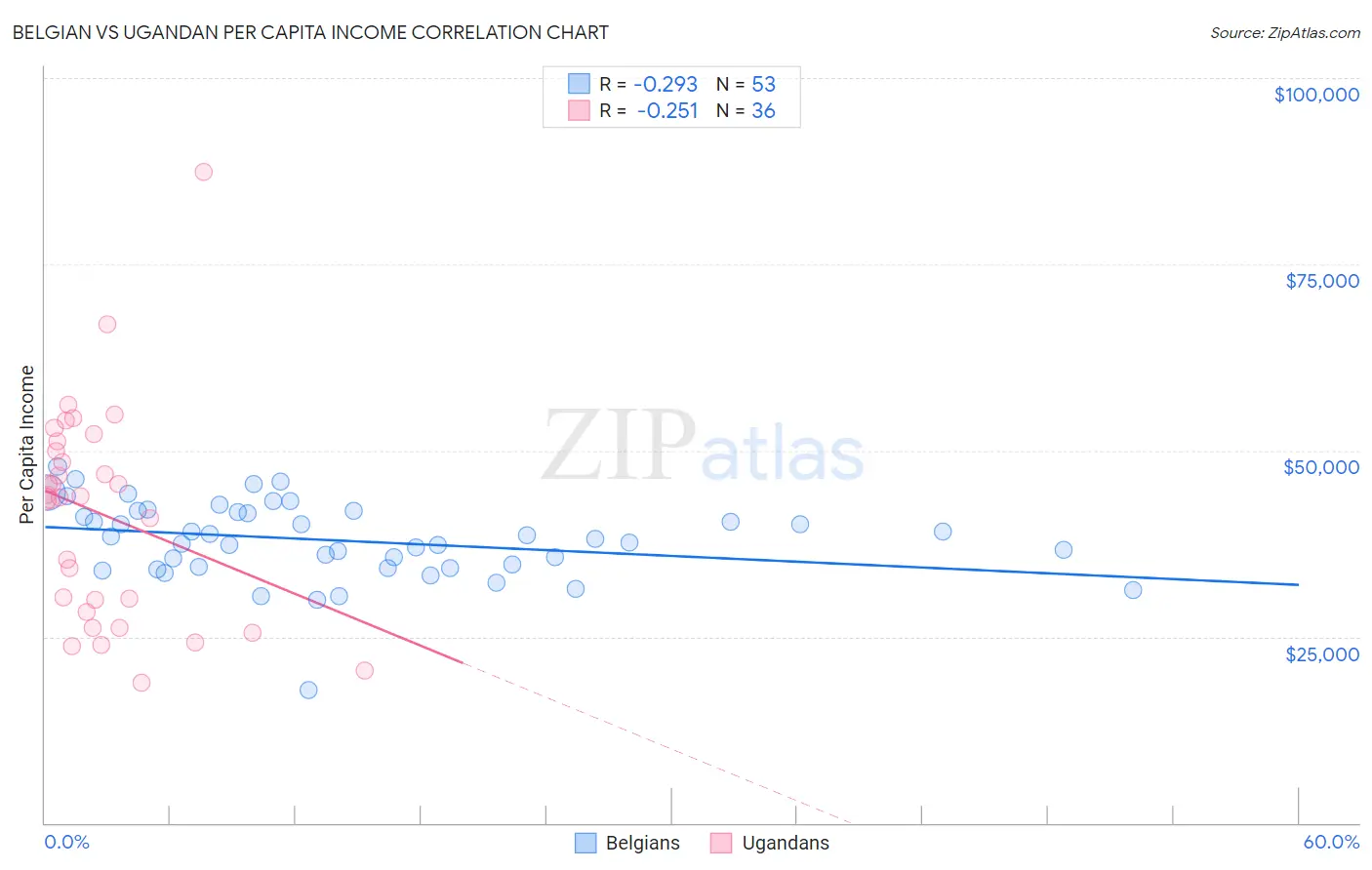 Belgian vs Ugandan Per Capita Income