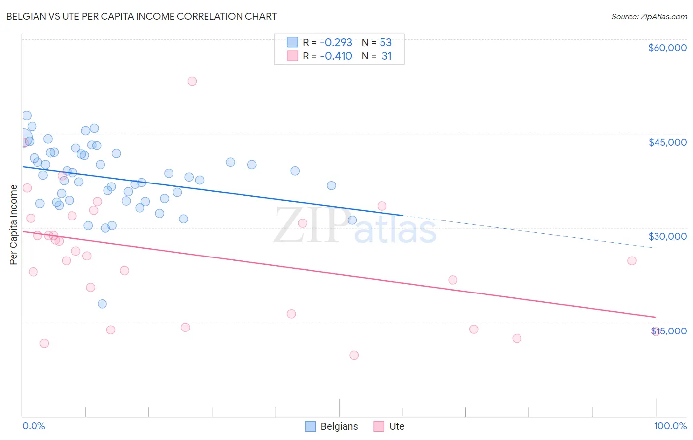 Belgian vs Ute Per Capita Income