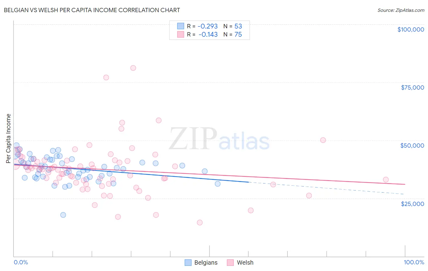 Belgian vs Welsh Per Capita Income