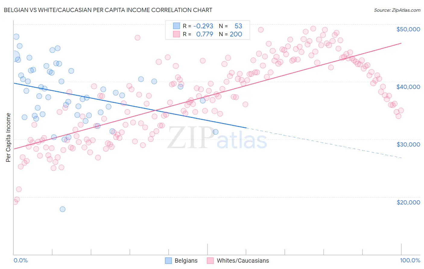 Belgian vs White/Caucasian Per Capita Income