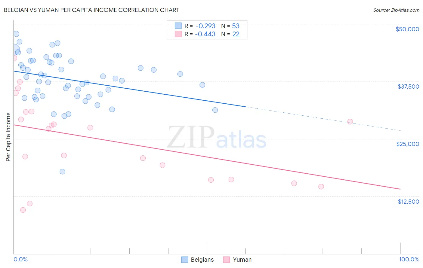 Belgian vs Yuman Per Capita Income