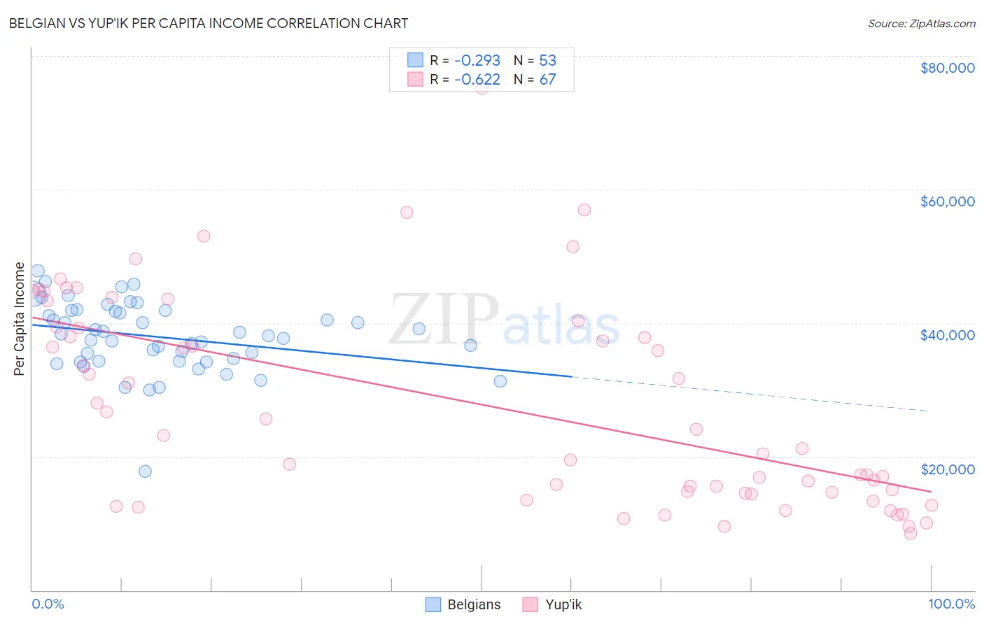 Belgian vs Yup'ik Per Capita Income