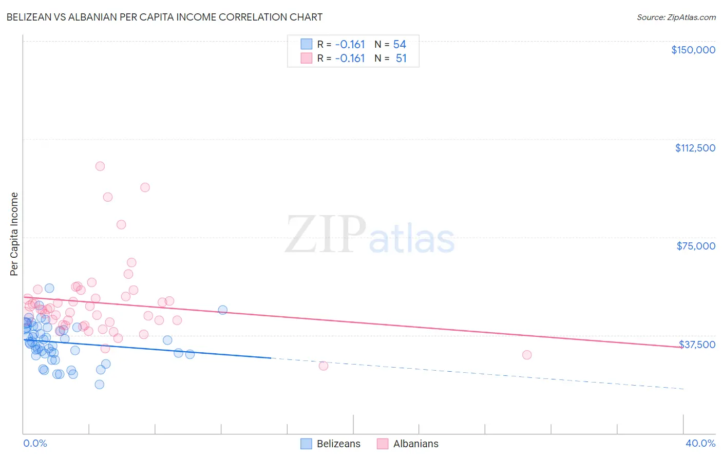Belizean vs Albanian Per Capita Income