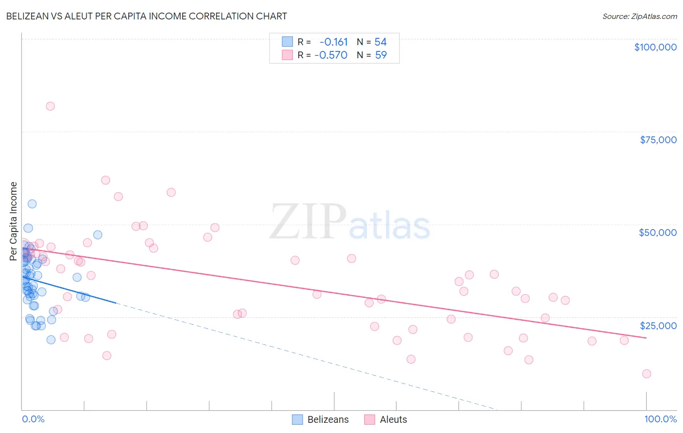 Belizean vs Aleut Per Capita Income