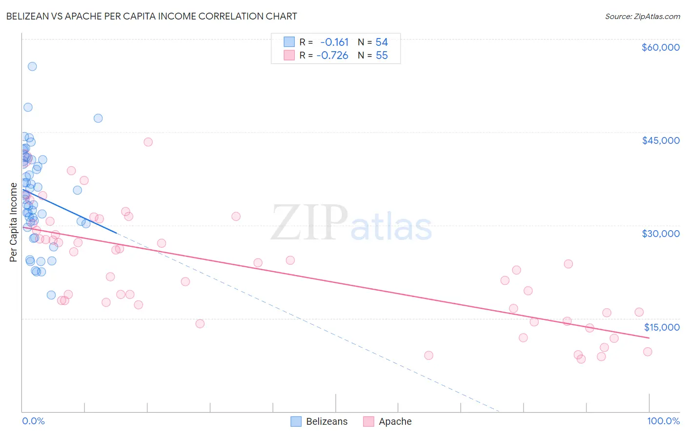 Belizean vs Apache Per Capita Income