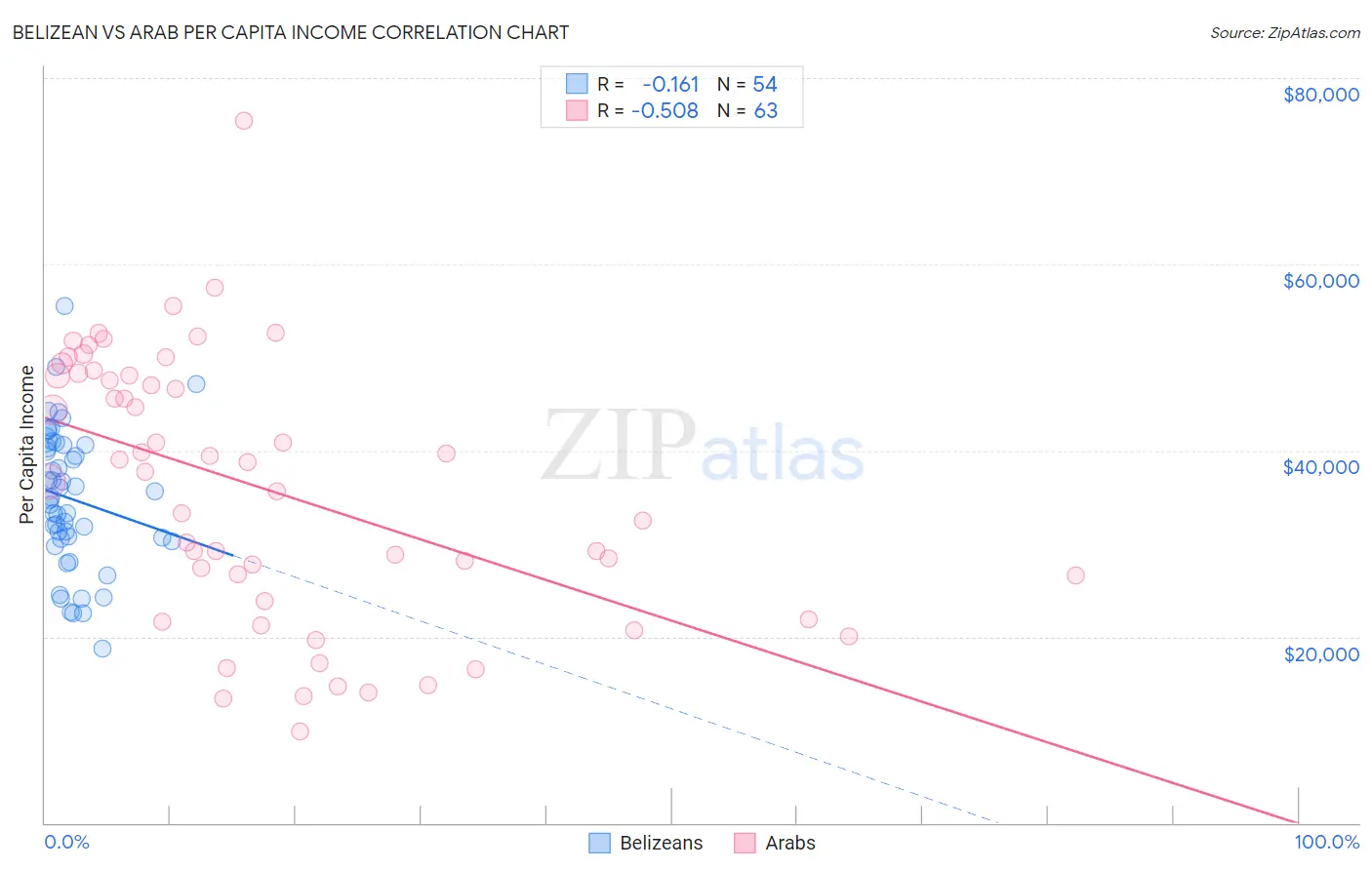 Belizean vs Arab Per Capita Income