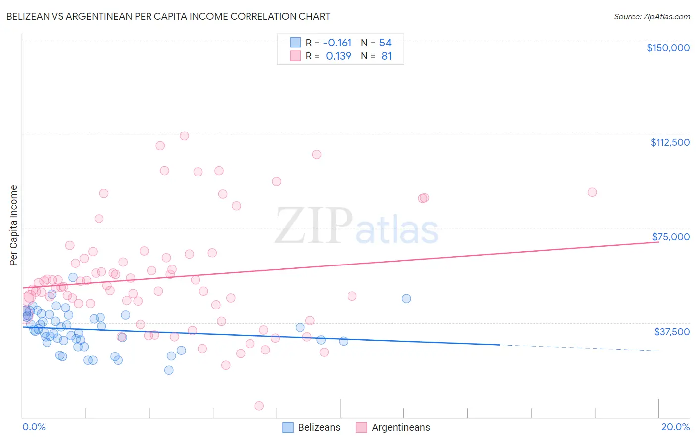 Belizean vs Argentinean Per Capita Income