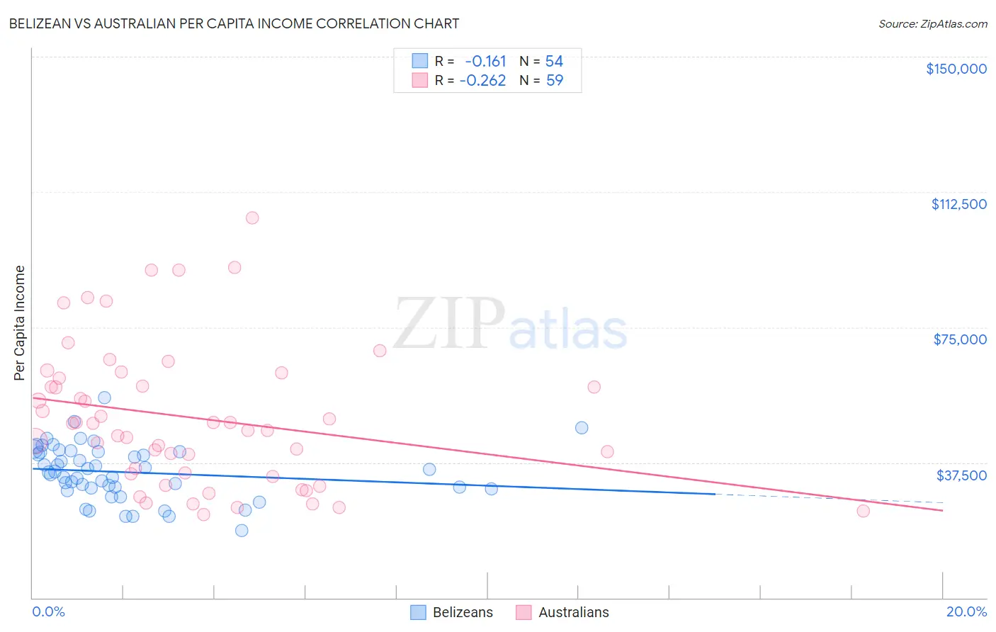 Belizean vs Australian Per Capita Income