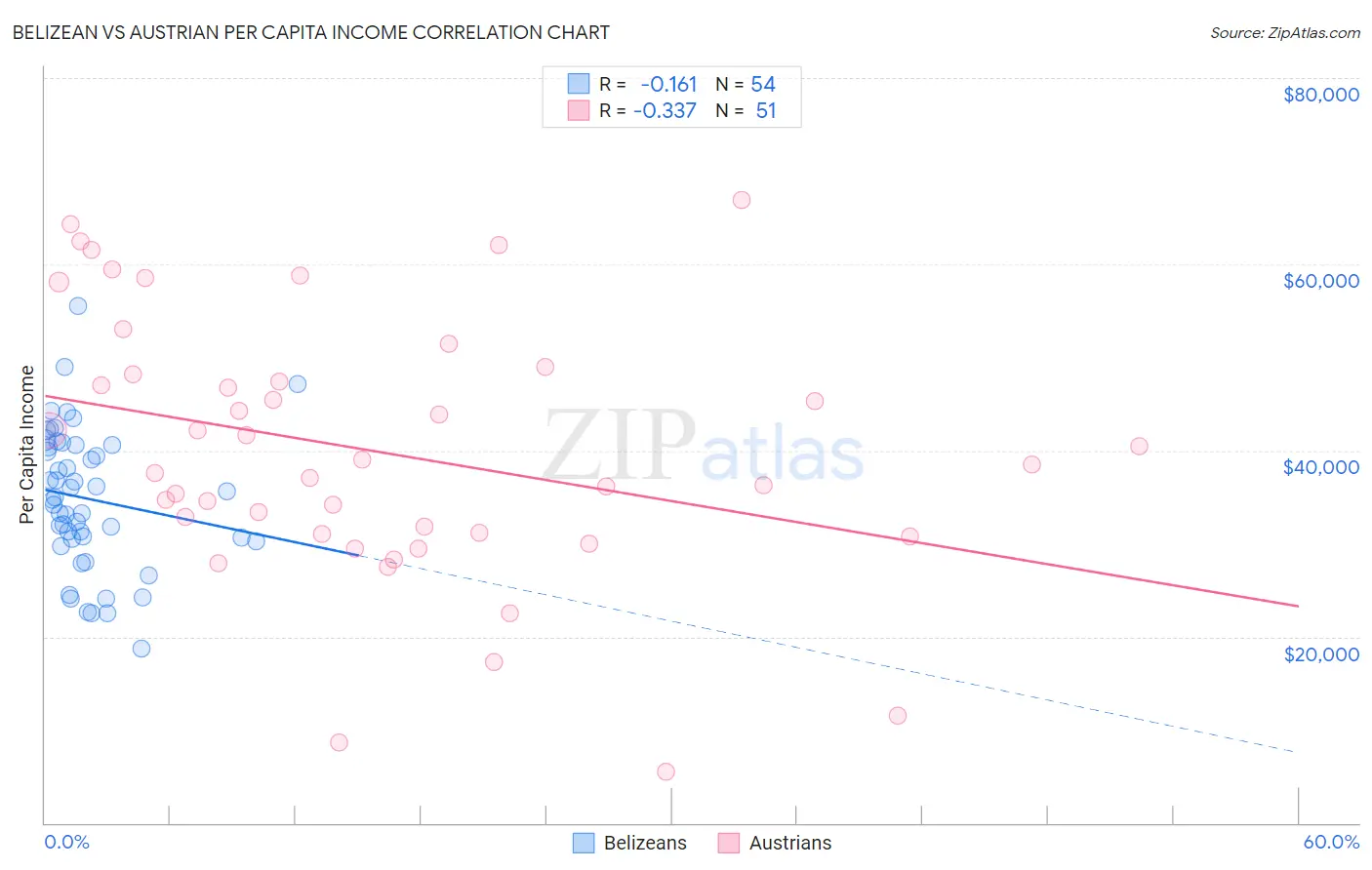 Belizean vs Austrian Per Capita Income