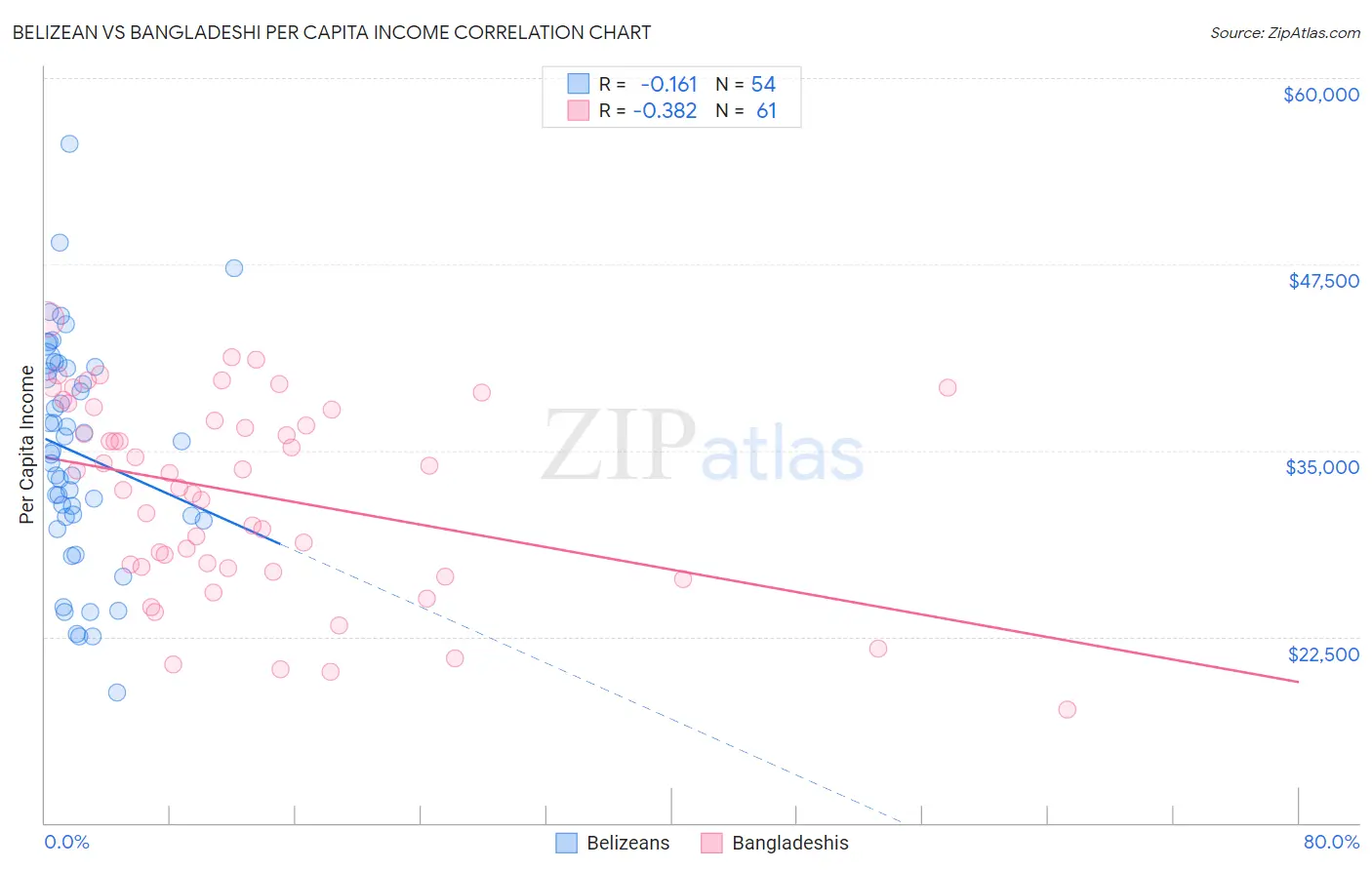 Belizean vs Bangladeshi Per Capita Income