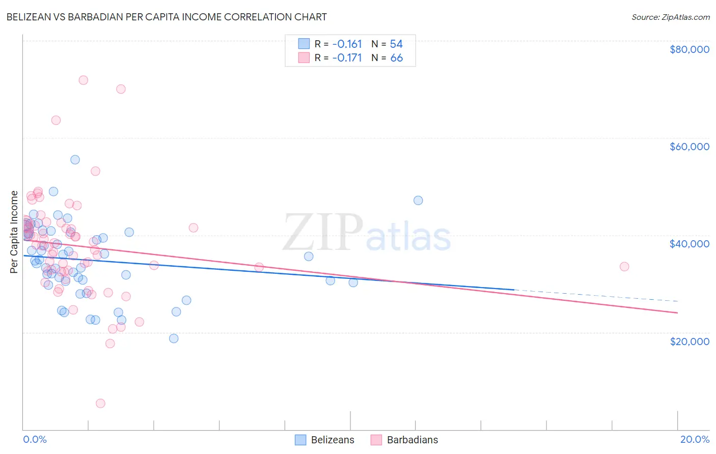 Belizean vs Barbadian Per Capita Income