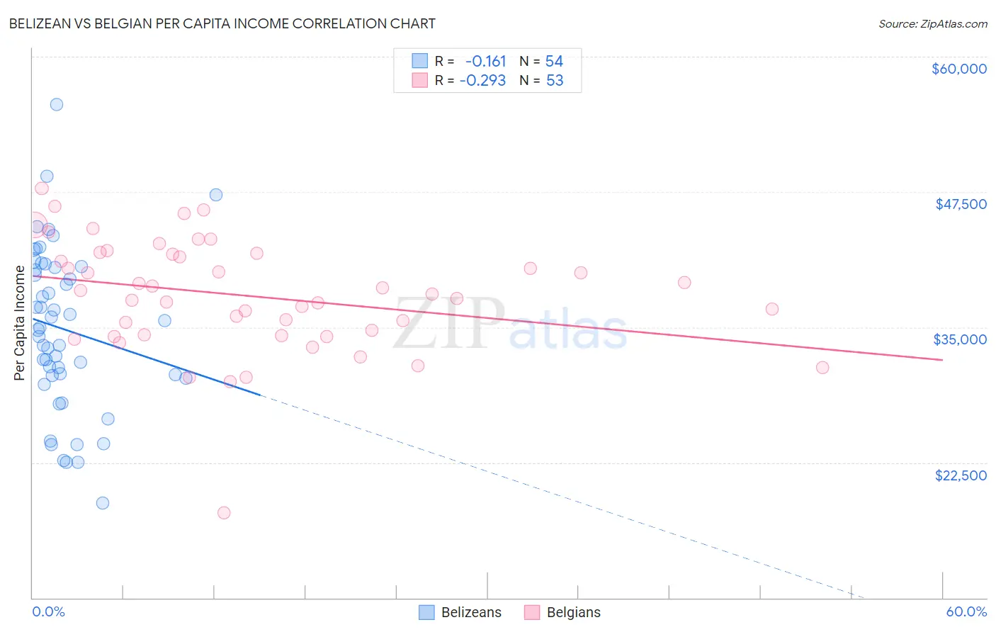 Belizean vs Belgian Per Capita Income