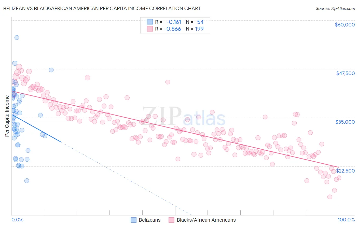 Belizean vs Black/African American Per Capita Income