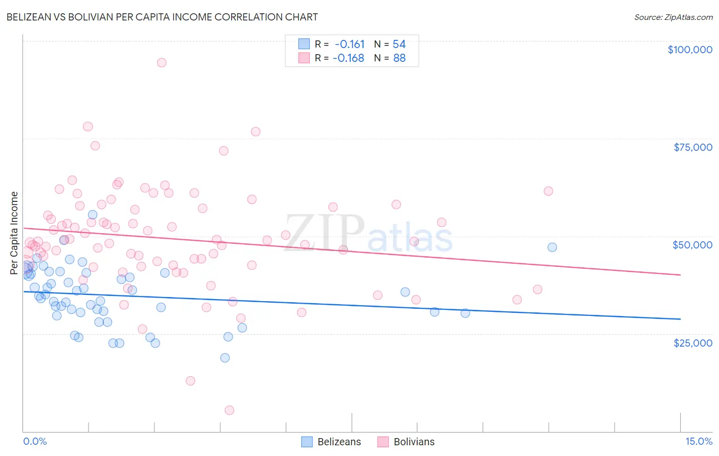 Belizean vs Bolivian Per Capita Income