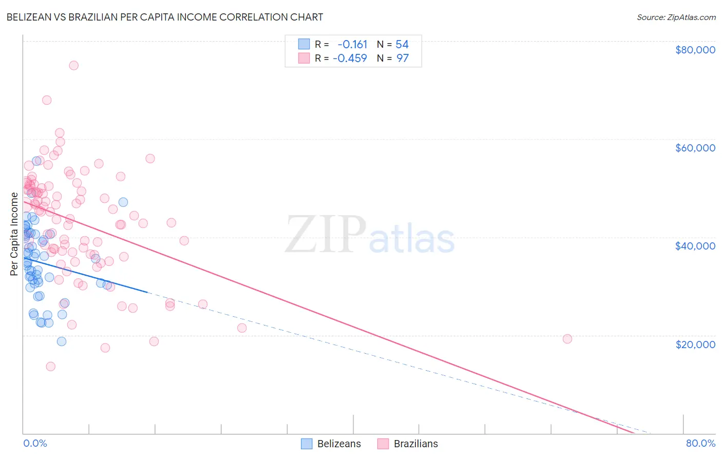 Belizean vs Brazilian Per Capita Income