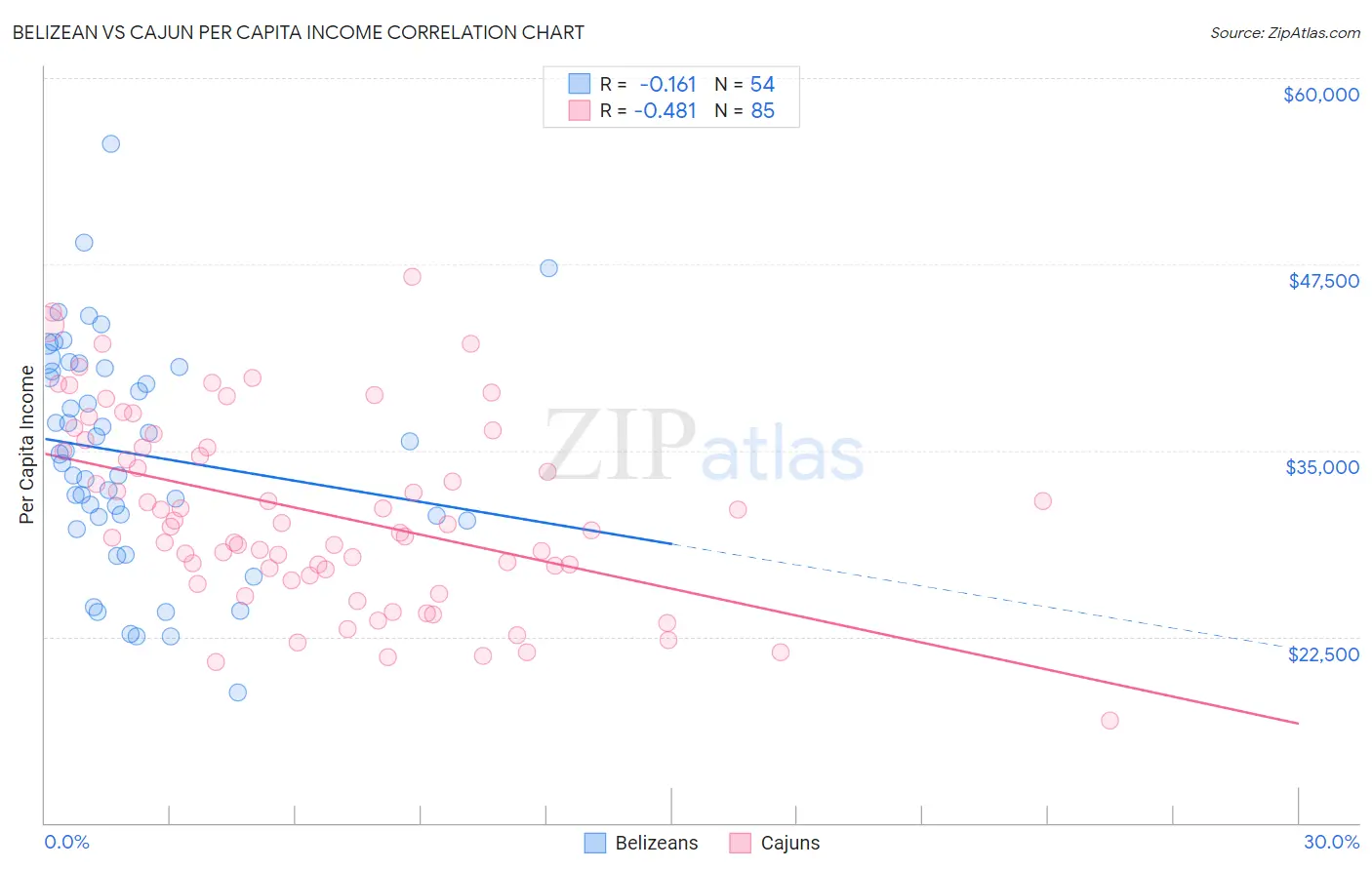 Belizean vs Cajun Per Capita Income