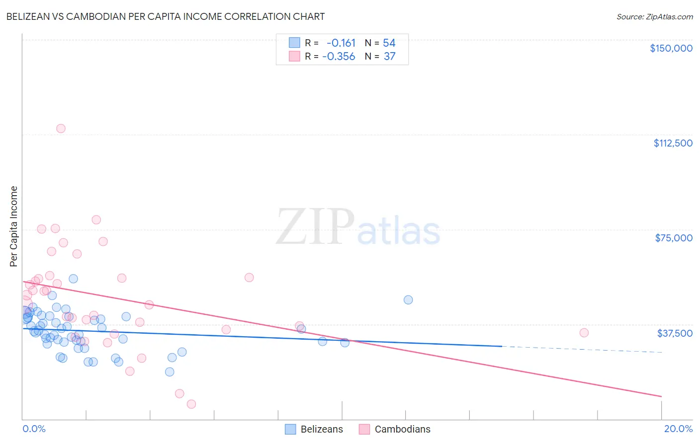Belizean vs Cambodian Per Capita Income