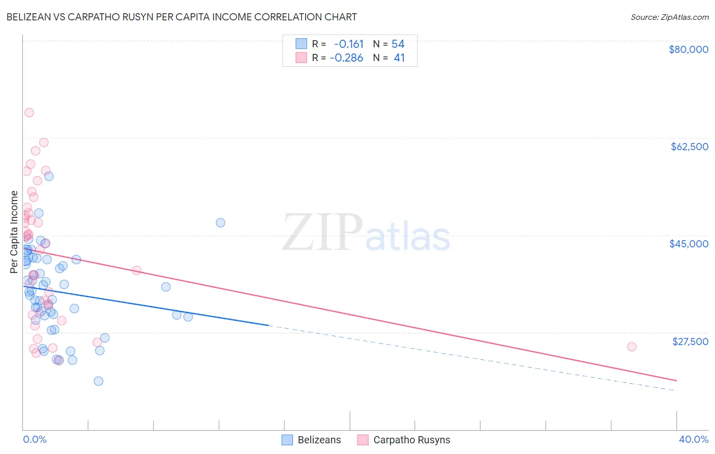 Belizean vs Carpatho Rusyn Per Capita Income