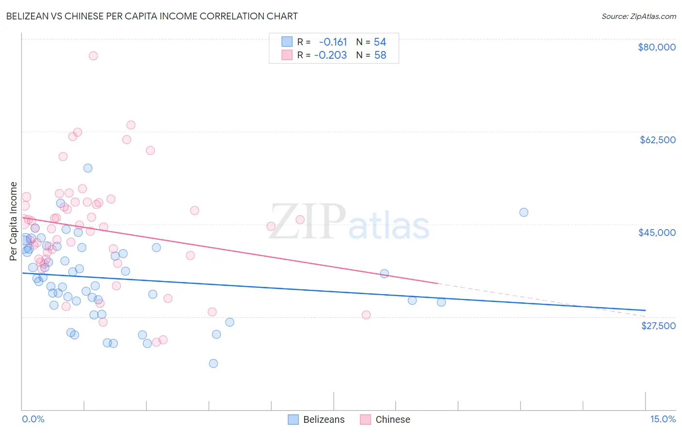 Belizean vs Chinese Per Capita Income