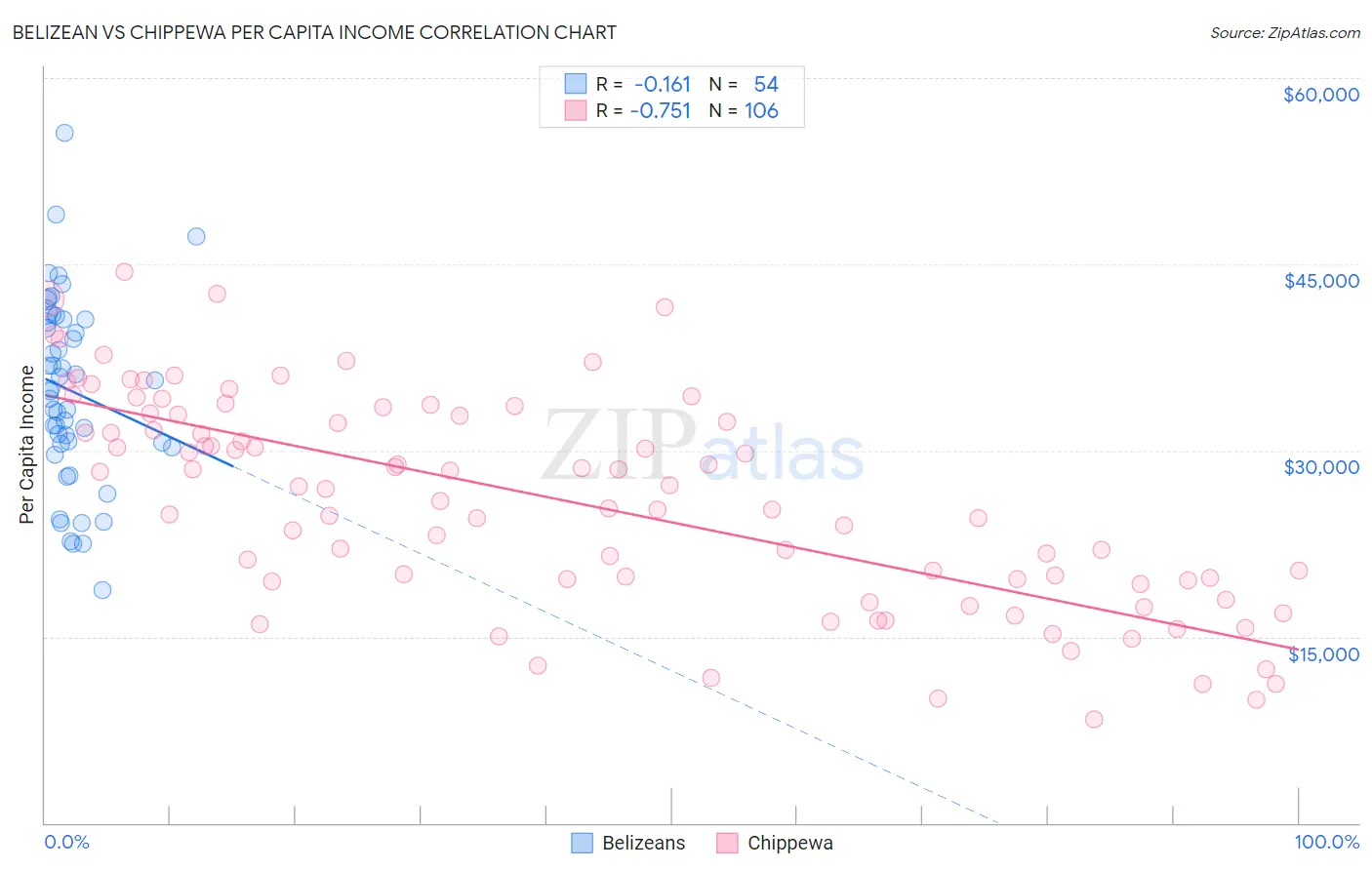 Belizean vs Chippewa Per Capita Income
