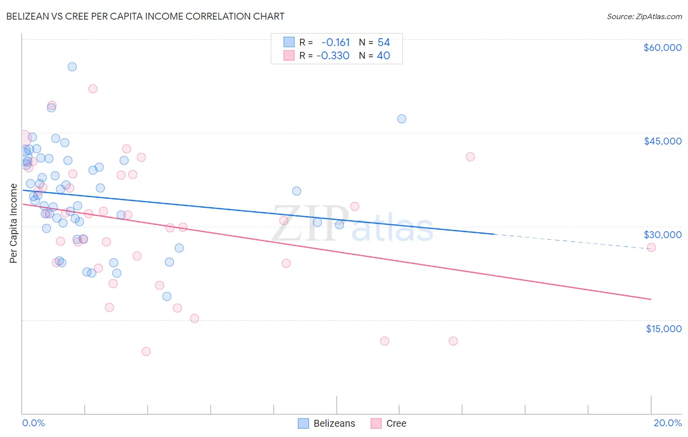 Belizean vs Cree Per Capita Income